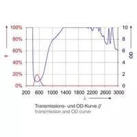 UVEX Laservision lézerhegesztő álarc P10 fényelnyelés görbe